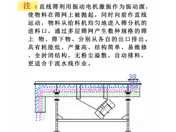 方形振動(dòng)篩價(jià)格